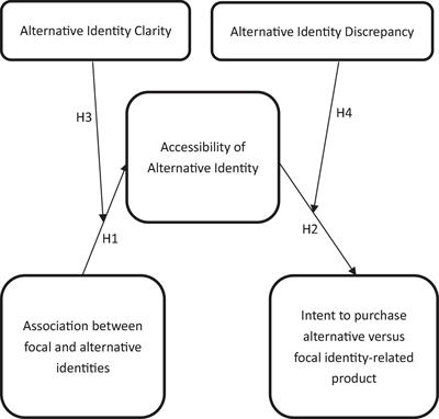 The Effect of Alternative vs. Focal Identity Accessibility on the Intent to Purchase Products: An Exploratory Study Based on Chinese Culture